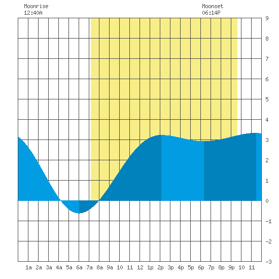 North Side tide chart for Saturday, August 20, 2022