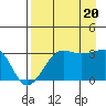 North Side tide chart for Saturday, August 20, 2022