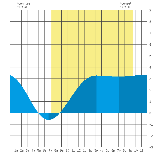 North Side tide chart for Sunday, August 21, 2022