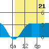 North Side tide chart for Sunday, August 21, 2022