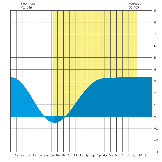 North Side tide chart for Monday, August 22, 2022