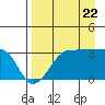 North Side tide chart for Monday, August 22, 2022