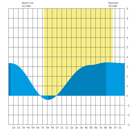 North Side tide chart for Tuesday, August 23, 2022