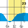 North Side tide chart for Tuesday, August 23, 2022