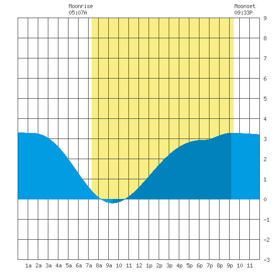 North Side tide chart for Thursday, August 25, 2022