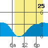North Side tide chart for Thursday, August 25, 2022