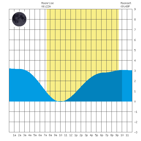 North Side tide chart for Friday, August 26, 2022