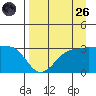 North Side tide chart for Friday, August 26, 2022