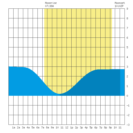 North Side tide chart for Saturday, August 27, 2022