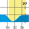 North Side tide chart for Saturday, August 27, 2022