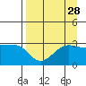 North Side tide chart for Sunday, August 28, 2022