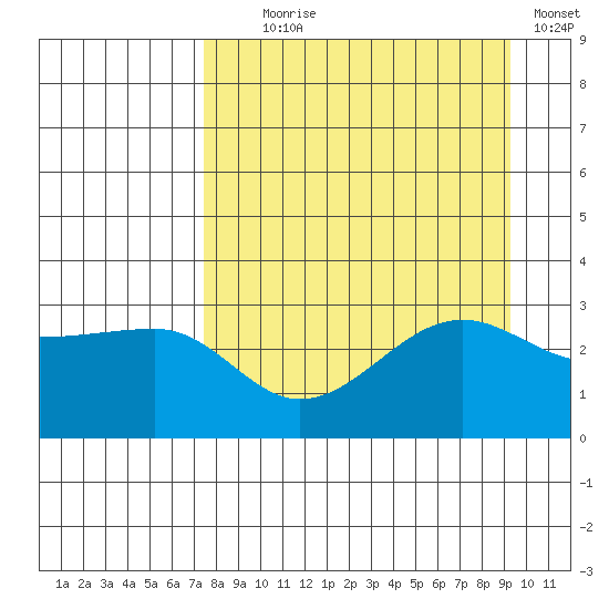 North Side tide chart for Monday, August 29, 2022