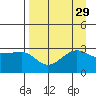 North Side tide chart for Monday, August 29, 2022