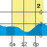 North Side tide chart for Tuesday, August 2, 2022