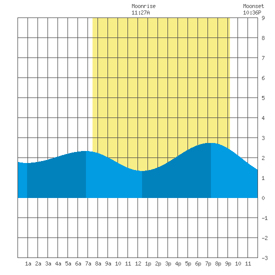 North Side tide chart for Tuesday, August 30, 2022