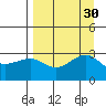 North Side tide chart for Tuesday, August 30, 2022