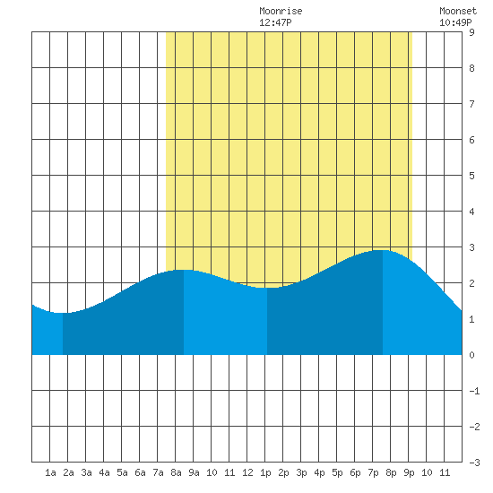 North Side tide chart for Wednesday, August 31, 2022