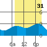 North Side tide chart for Wednesday, August 31, 2022