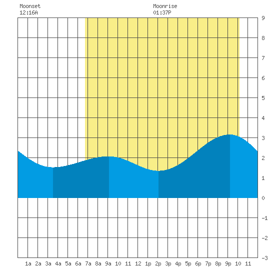 North Side tide chart for Wednesday, August 3, 2022