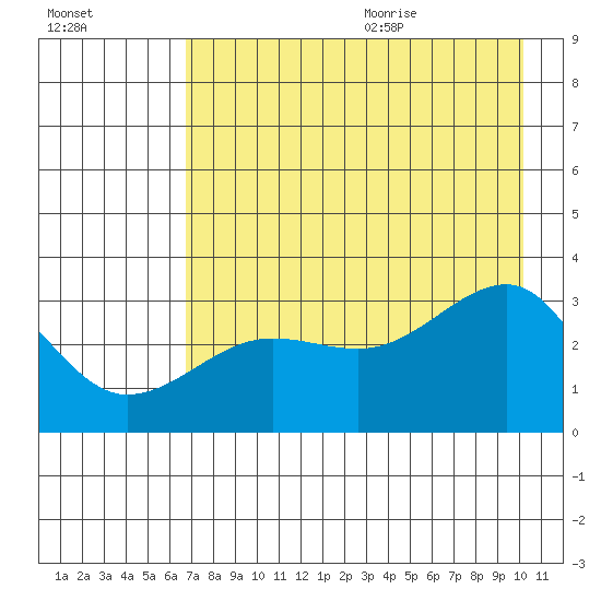 North Side tide chart for Thursday, August 4, 2022