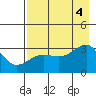 North Side tide chart for Thursday, August 4, 2022