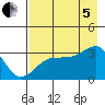 North Side tide chart for Friday, August 5, 2022