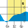 North Side tide chart for Saturday, August 6, 2022