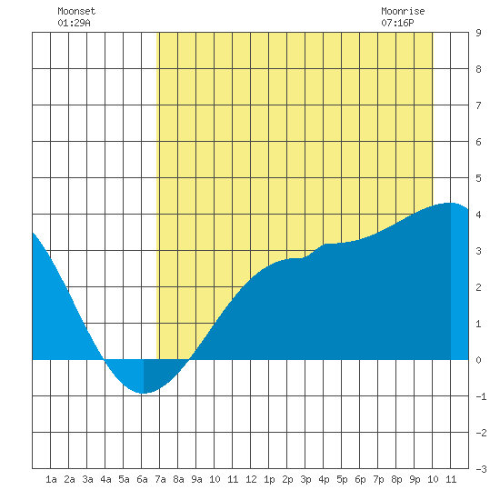 North Side tide chart for Sunday, August 7, 2022