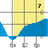 North Side tide chart for Sunday, August 7, 2022