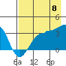 North Side tide chart for Monday, August 8, 2022