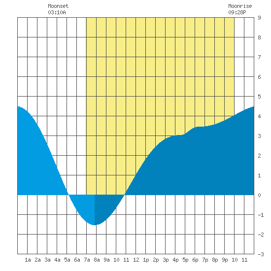 North Side tide chart for Tuesday, August 9, 2022