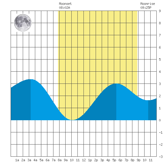 North Side tide chart for Saturday, September 10, 2022
