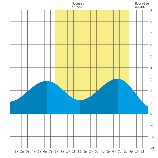 North Side tide chart for Monday, September 12, 2022