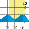 North Side tide chart for Monday, September 12, 2022