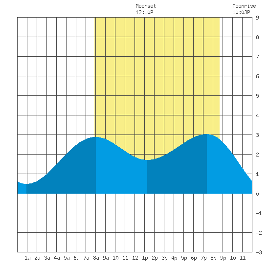 North Side tide chart for Tuesday, September 13, 2022