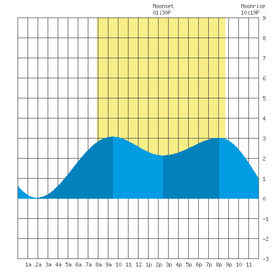 North Side tide chart for Wednesday, September 14, 2022