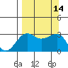 North Side tide chart for Wednesday, September 14, 2022