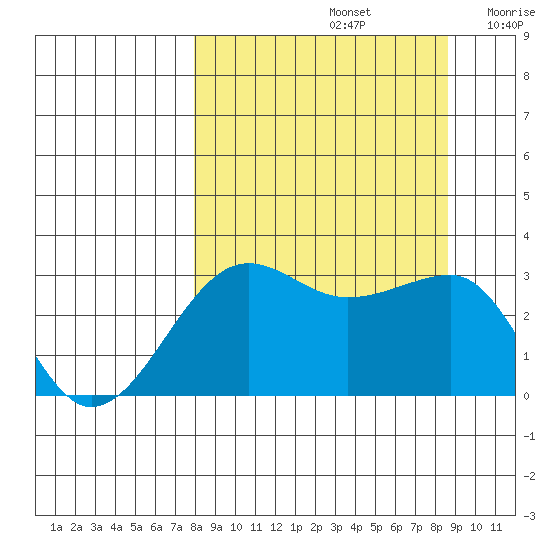 North Side tide chart for Thursday, September 15, 2022