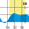 North Side tide chart for Friday, September 16, 2022