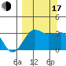 North Side tide chart for Saturday, September 17, 2022
