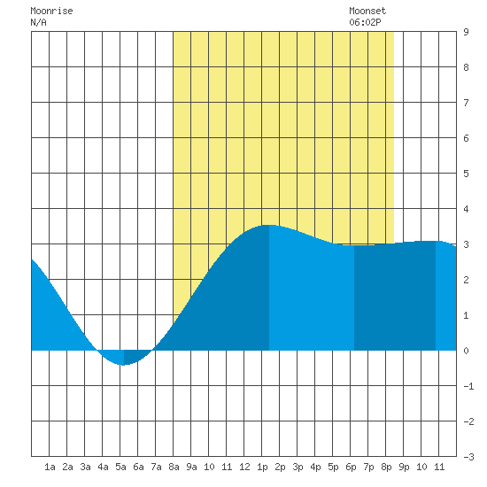 North Side tide chart for Sunday, September 18, 2022