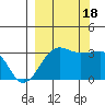 North Side tide chart for Sunday, September 18, 2022