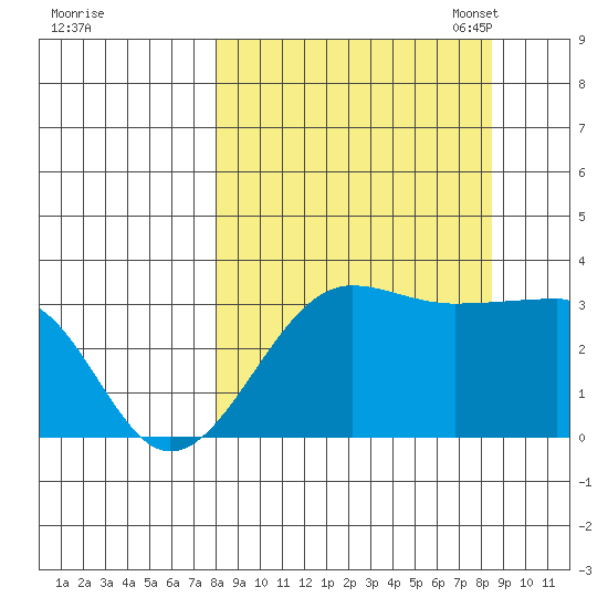 North Side tide chart for Monday, September 19, 2022