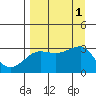 North Side tide chart for Thursday, September 1, 2022