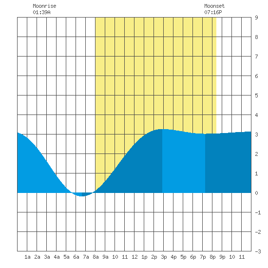 North Side tide chart for Tuesday, September 20, 2022