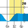 North Side tide chart for Tuesday, September 20, 2022