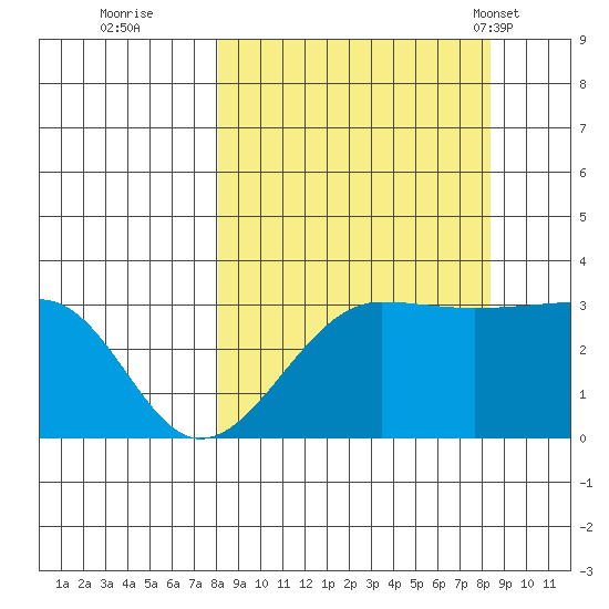 North Side tide chart for Wednesday, September 21, 2022
