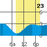 North Side tide chart for Friday, September 23, 2022