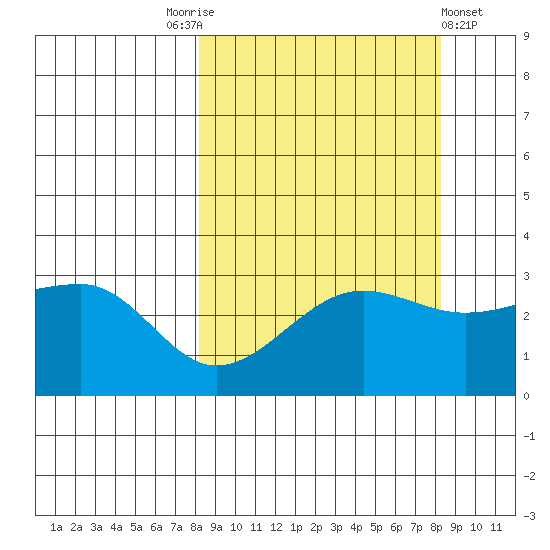 North Side tide chart for Saturday, September 24, 2022