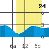 North Side tide chart for Saturday, September 24, 2022